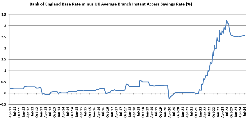 Bank of England Base Rate Minus Average Branch Instant Access Savings Rate (%) graph April 2011 to July 2024