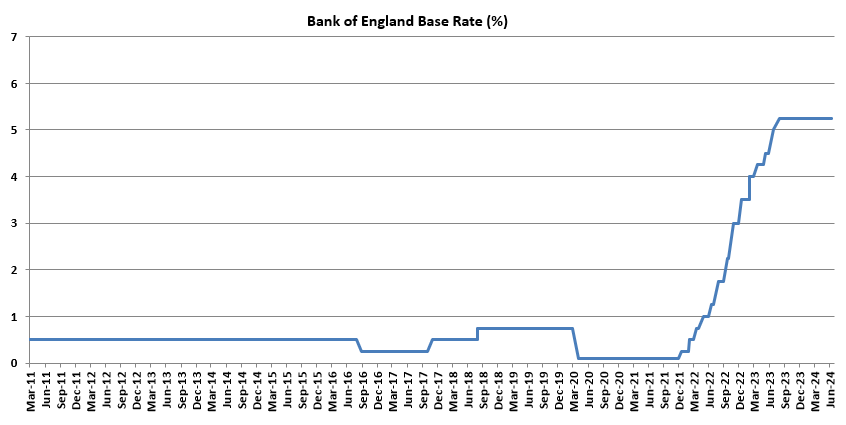 Bank of England Base Rate (%) graph February 2011 to May 2024