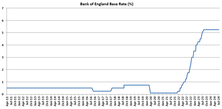 Bank of England Base Rate (%) graph April 2011 to July 2024