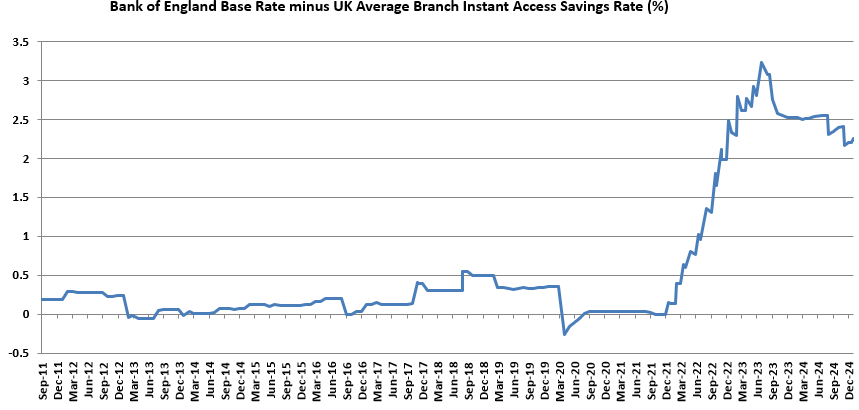 Graph of the difference between average Branch Instant Access Savings Rate account and Bank of England Base Rate from June 2011 till December 2024