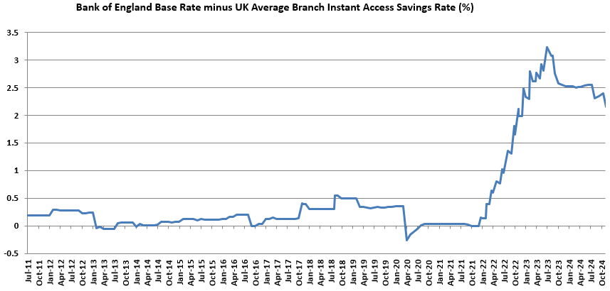 Graph of the difference between average Branch Instant Access Savings Rate account and Bank of England Base Rate from June 2011 till November 2024