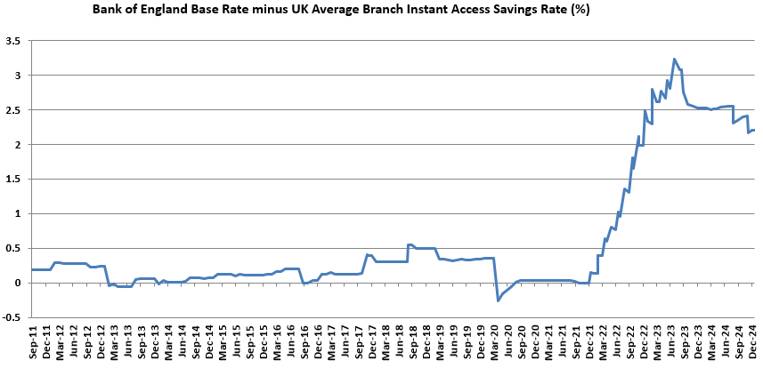 Graph of the difference between average Branch Instant Access Savings Rate account and Bank of England Base Rate from June 2011 till December 2024