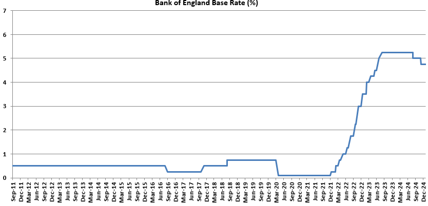 Graph of Bank of England Base Rate from June 2011 till December 2024