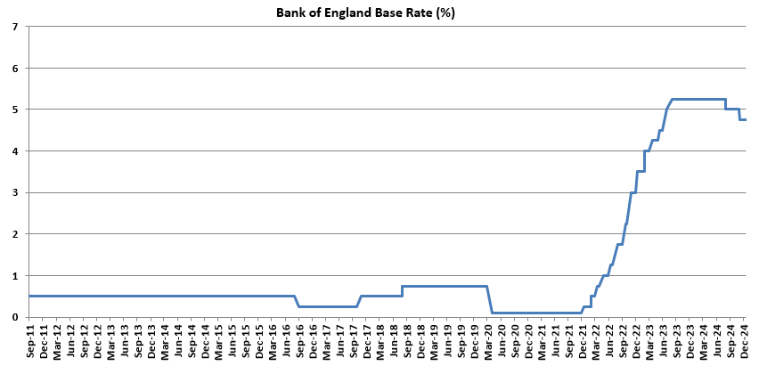 Graph of Bank of England Base Rate from June 2011 till December 2024