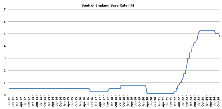 Graph of Bank of England Base Rate from June 2011 till November 2024