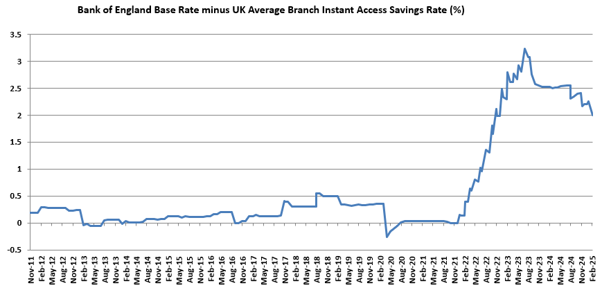 Exceptional Circumstances chart - Bank of England Base Rate minus UK Average Branch Instant Access Savings Rate (%)