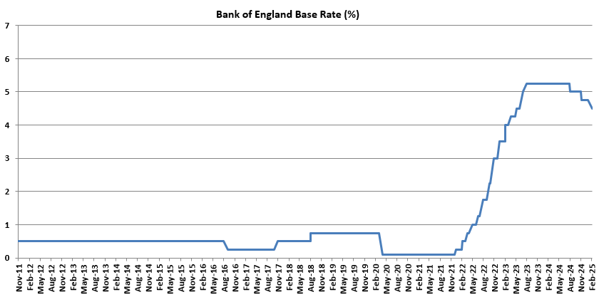 Exceptional Circumstances chart - Bank of England Base Rate (%)